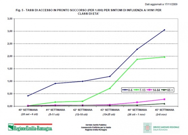 Influenza H1N1 Vaccinati